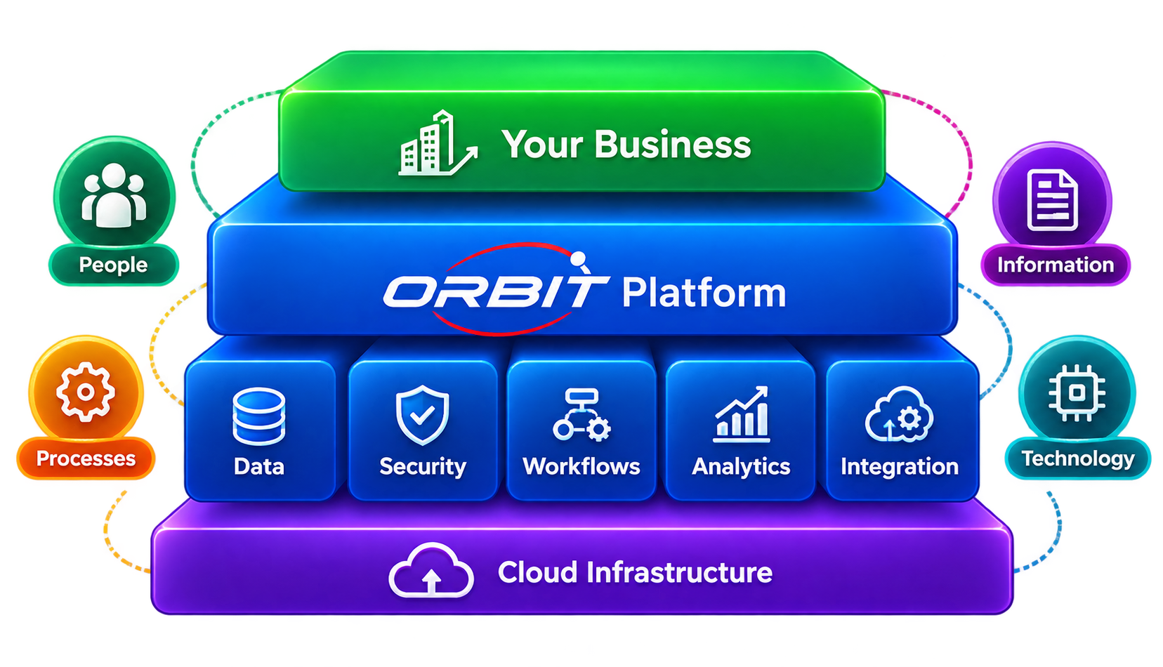 ORBIT Platform stack: Your Business, ORBIT Platform, Data, Security, Workflows, Analytics, Integration, and Cloud Infrastructure, connected to People, Information, Processes and Technology
