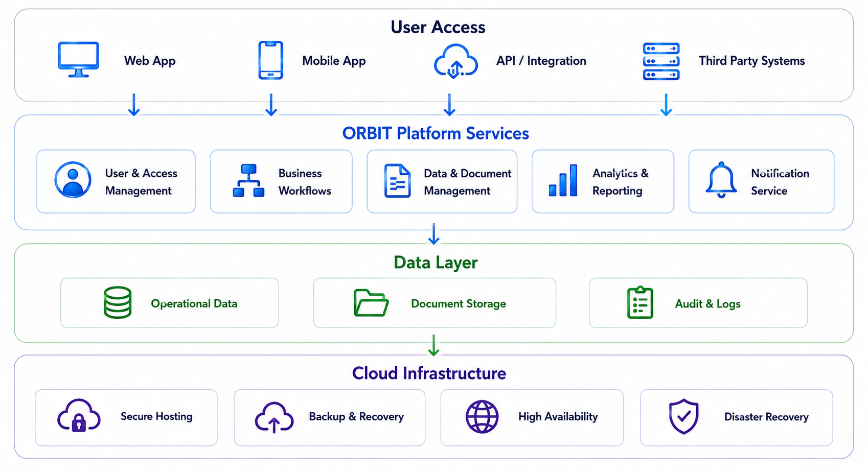 ORBIT Platform architecture: User Access (Web App, Mobile App, API/Integration, Third Party Systems) flowing into ORBIT Platform Services (User & Access Management, Business Workflows, Data & Document Management, Analytics & Reporting, Notification Service), into the Data Layer (Operational Data, Document Storage, Audit & Logs), into Cloud Infrastructure (Secure Hosting, Backup & Recovery, High Availability, Disaster Recovery)